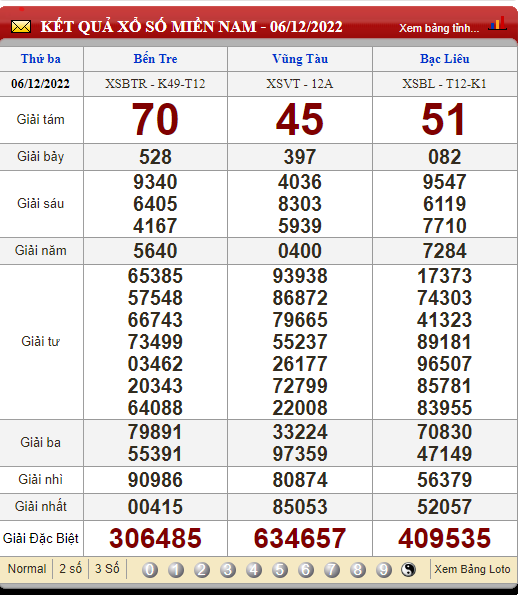 XSMN 9/12, xổ số hôm nay, trực tiếp kết quả xổ số miền Nam hôm nay 9/12/2022