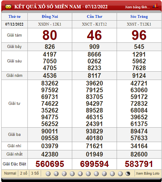 XSMN 9/12, xổ số hôm nay, trực tiếp kết quả xổ số miền Nam hôm nay 9/12/2022