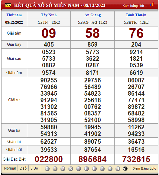 XSMN 11/12, xổ số hôm nay, trực tiếp kết quả xổ số miền Nam hôm nay 11/12/2022