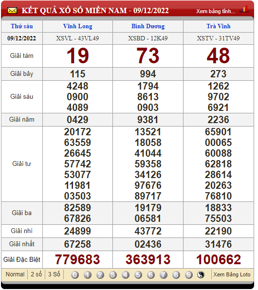 XSMN 12/12, xổ số hôm nay, trực tiếp kết quả xổ số miền Nam hôm nay 12/12/2022