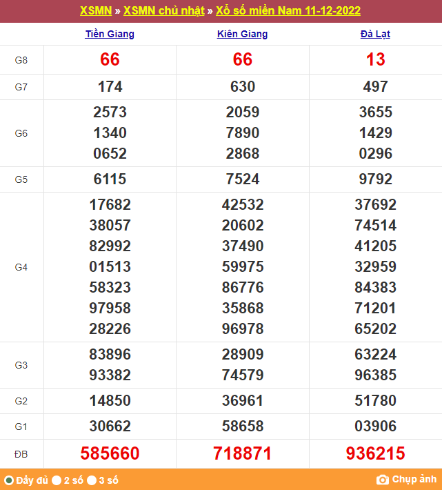XSMN 12/12, xổ số hôm nay, trực tiếp kết quả xổ số miền Nam hôm nay 12/12/2022