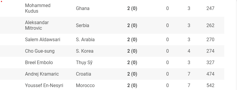 Bảng xếp hạng vua phá lưới World Cup 2022