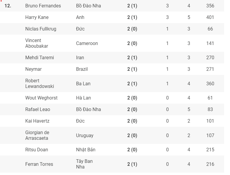 Bảng xếp hạng vua phá lưới World Cup 2022