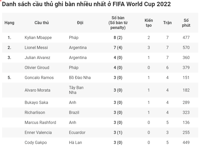 Bảng xếp hạng vua phá lưới World Cup 2022