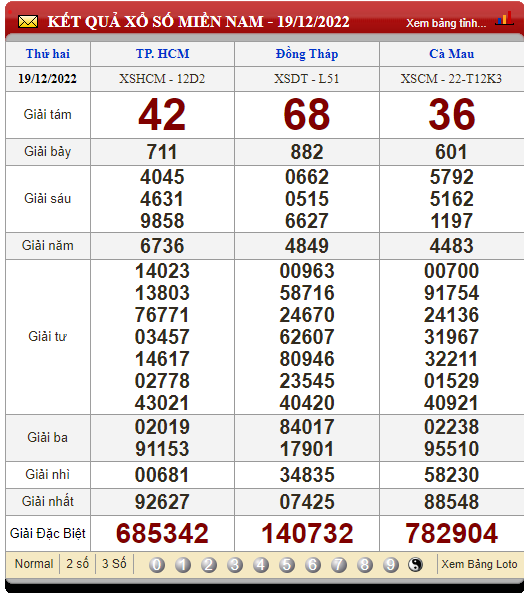 XSMN 21/12, xổ số hôm nay, trực tiếp kết quả xổ số miền Nam hôm nay 21/12/2022