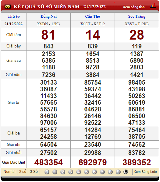 XSMN 24/12/2022, xổ số 24/12, trực tiếp kết quả xổ số miền Nam hôm nay