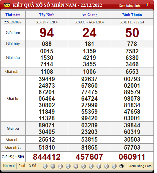 XSMN 23/12/2022, xổ số 23/12, trực tiếp kết quả xổ số miền Nam hôm nay