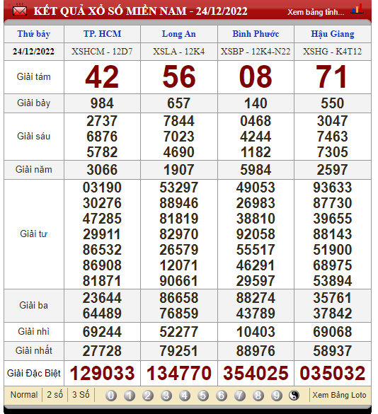XSMN 27/12/2022, xổ số 27/12, trực tiếp kết quả xổ số miền Nam hôm nay