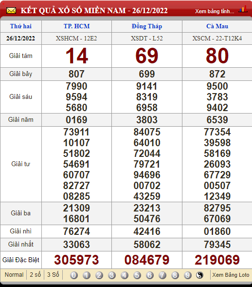 XSMN 27/12/2022, xổ số 27/12, trực tiếp kết quả xổ số miền Nam hôm nay