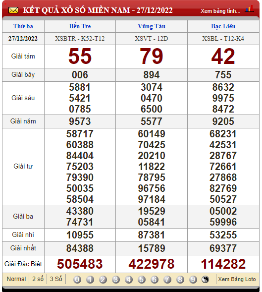 XSMN 28/12/2022, xổ số 28/12, trực tiếp kết quả xổ số miền Nam hôm nay