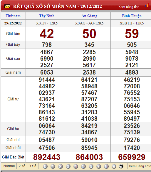 XSMN 31/12/2022, xổ số 31/12, trực tiếp kết quả xổ số miền Nam hôm nay