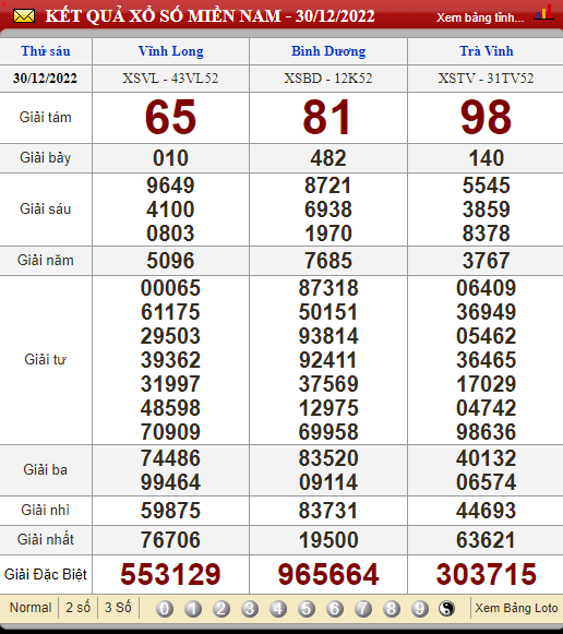 XSMN 31/12/2022, xổ số 31/12, trực tiếp kết quả xổ số miền Nam hôm nay