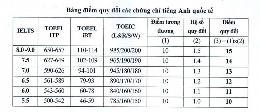 Đại học Kinh tế Quốc dân dự kiến lấy 10-15% chỉ tiêu xét tuyển theo kết quả thi tốt nghiệp THPT năm 2022