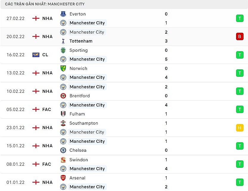 Link xem trực tiếp bóng đá Man City vs MU, 23h30 ngày 6/3