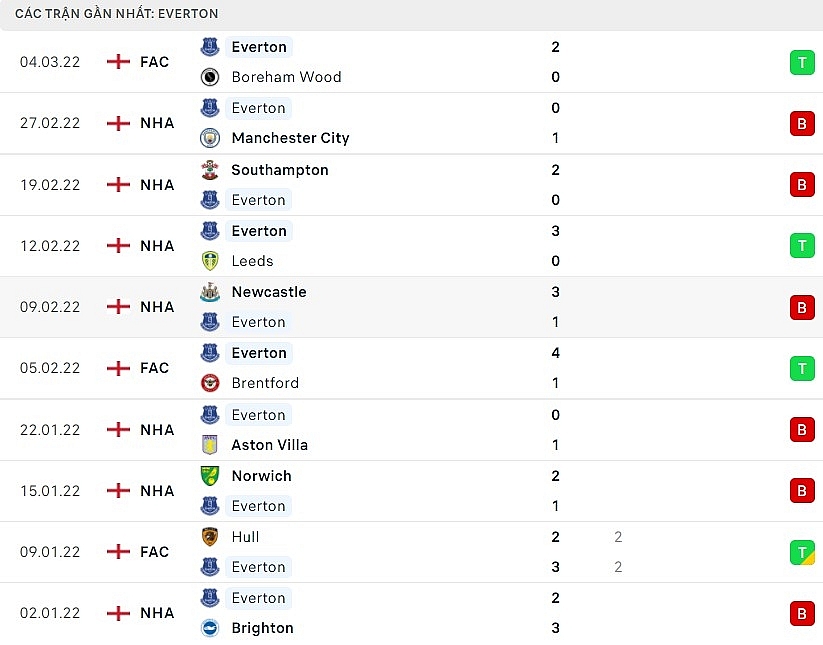 Link xem trực tiếp trận Tottenham vs Everton, 3 giờ ngày 8/3