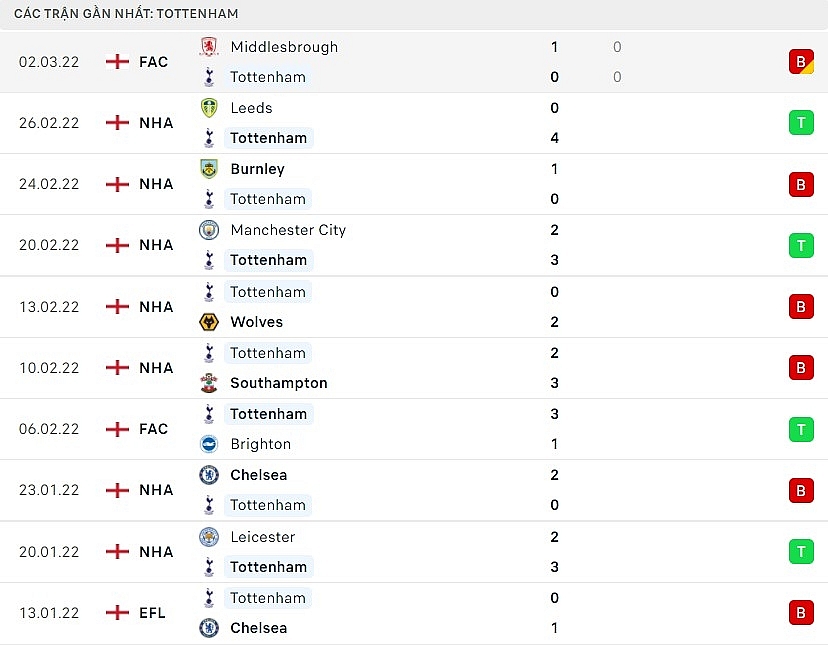 Link xem trực tiếp trận Tottenham vs Everton, 3 giờ ngày 8/3