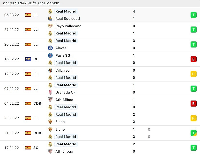 Link xem trực tiếp Real Madrid vs PSG 3h00 ngày 10/3 lượt về vòng 1/8 Cúp C1