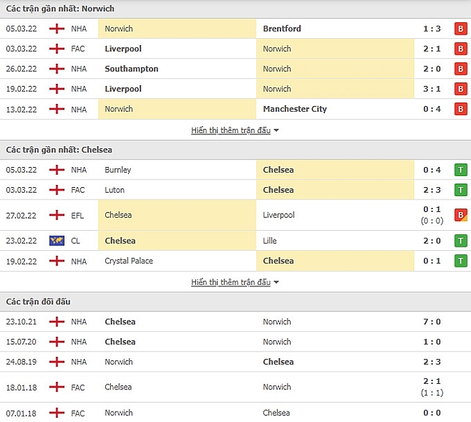 Link xem trực tiếp Norwich vs Chelsea, 2h30 ngày 11/3