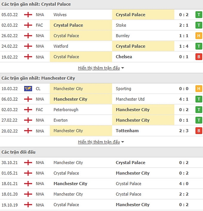 Link xem trực tiếp Crystal Palace vs Man City, 3h00 ngày 15/3