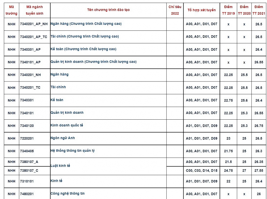 5 phương thức tuyển sinh của Học viện Ngân hàng