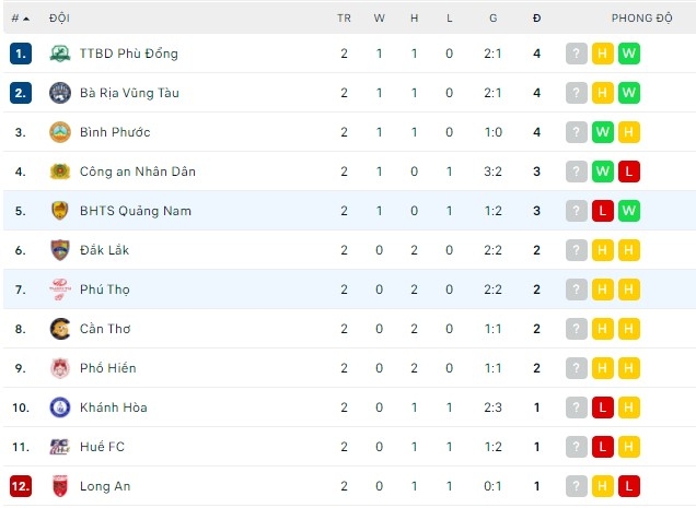 Link xem trực tiếp Phú Thọ vs Quảng Nam, 16h ngày 1/4