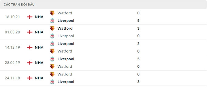 Link xem trực tiếp Liverpool vs Watford, 18h30 ngày 2/4, vòng 31 NHA 2021/22