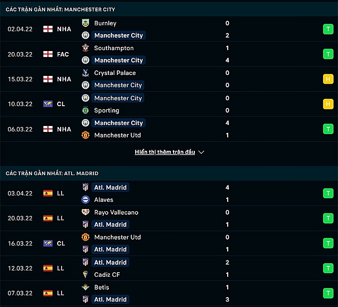 Thành tích gần đây Man City vs Atletico Madrid