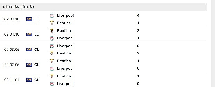 Link xem trực tiếp bóng đá Benfica vs Liverpool, tứ kết cúp C1