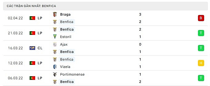 Link xem trực tiếp bóng đá Benfica vs Liverpool, tứ kết cúp C1