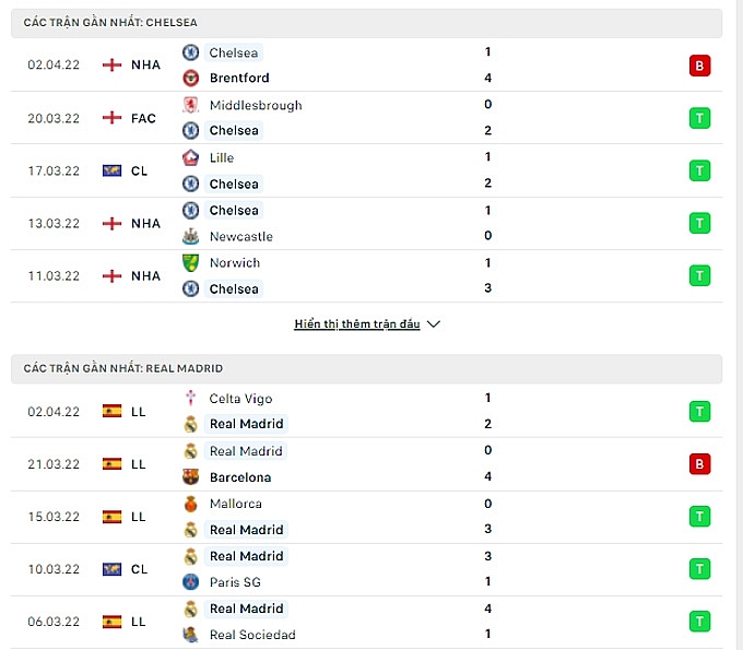 Thành tích thi đấu gần đây Chelsea vs Real Madrid 