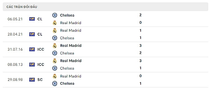 Các trận đối đầu Chelsea vs Real Madrid