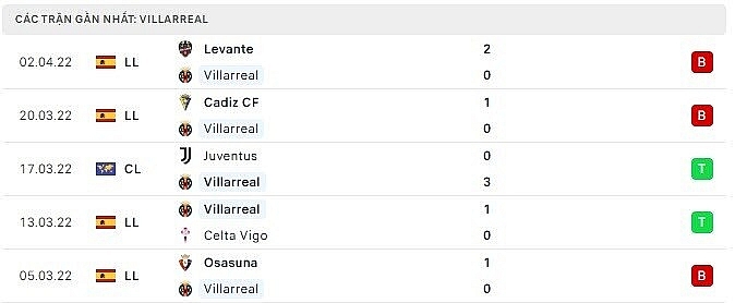 Phong độ thi đấu Villarreal