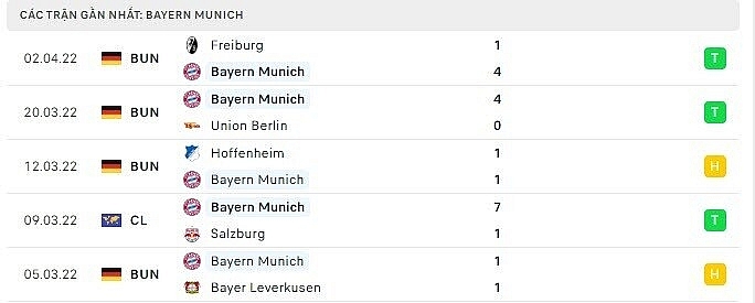 Phong độ thi đấu Bayern Munich