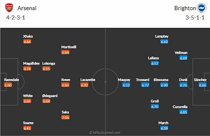 Đội hình dự kiến Arsenal vs Brighton