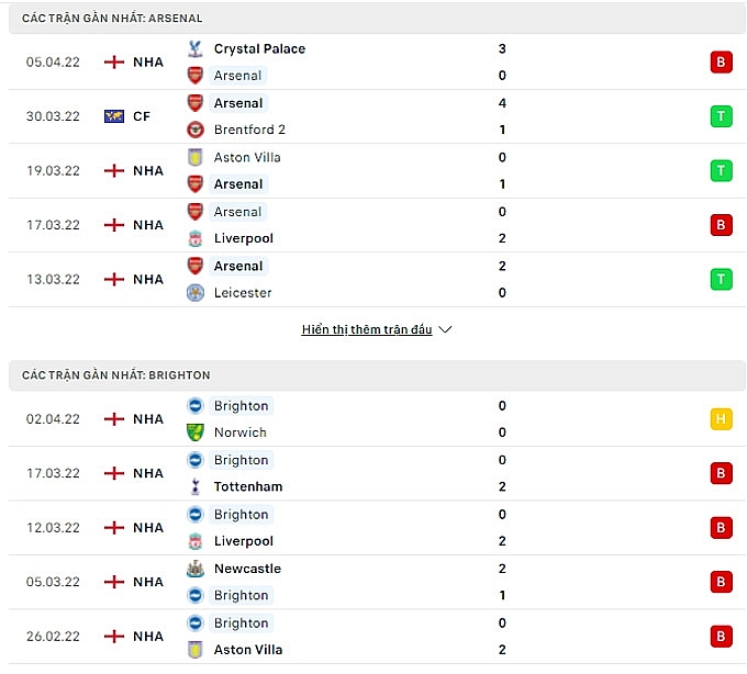 Thành tích thi đấu gần đây Arsenal vs Brighton
