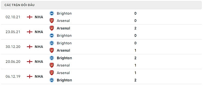 Thành tích thi đấu gần đây Arsenal vs Brighton
