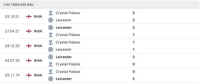 Lịch sử đối đầu Leicester vs Crystal Palace