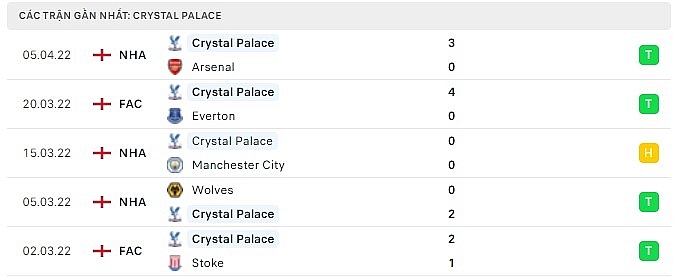 Phong độ Crystal Palace 5 trận gần nhất