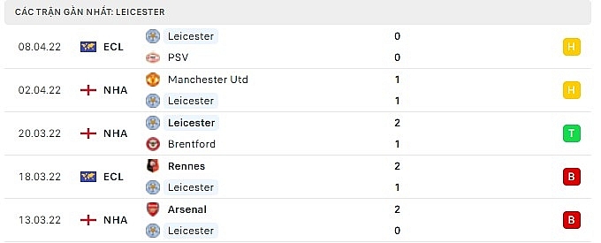 Phong độ Leicester 5 trận gần nhất