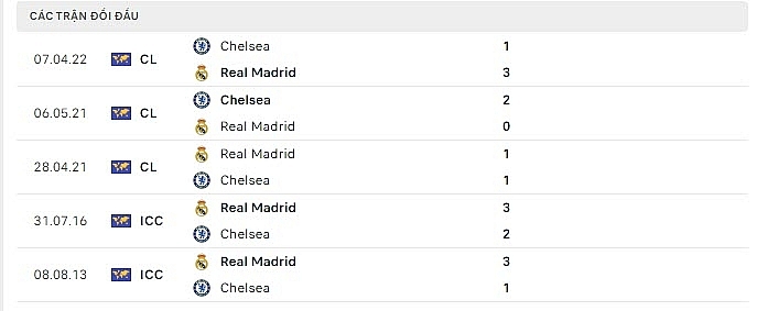 Lịch sử đối đầu Real Madrid vs Chelsea
