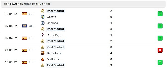 Phong độ Real Madrid 5 trận gần nhất