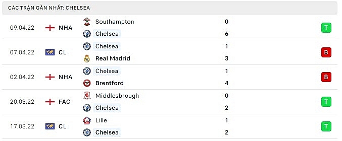 Phong độ Chelsea 5 trận gần nhất