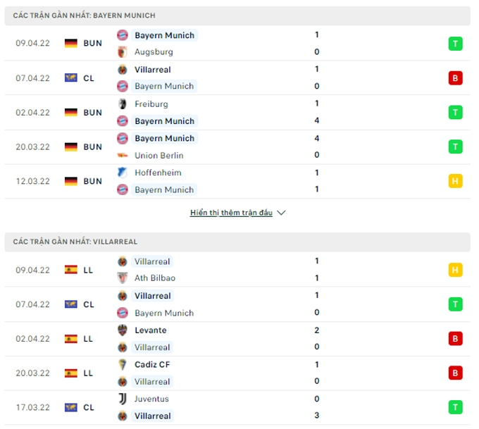 Link xem trực tiếp bóng đá Bayern Munich vs Villarreal, 2h00 ngày 13/4
