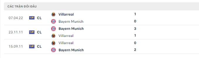 Link xem trực tiếp bóng đá Bayern Munich vs Villarreal, 2h00 ngày 13/4