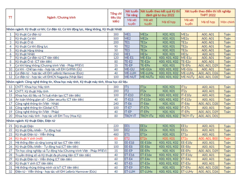Chỉ tiêu một số ngành của Đại học Bách khoa Hà Nội.