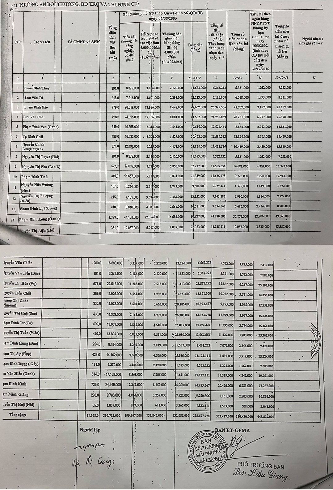 Phương án Bồi thường, hỗ trợ và tái định cư năm 2016 của Ban Bồi thường thường GPMB huyện Thanh Oai gửi các hộ dân