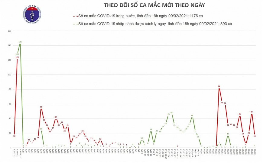 Chiều 9/2, có 13 ca mắc COVID-19 ở cộng đồng tại Hà Nội và 4 địa phương khác