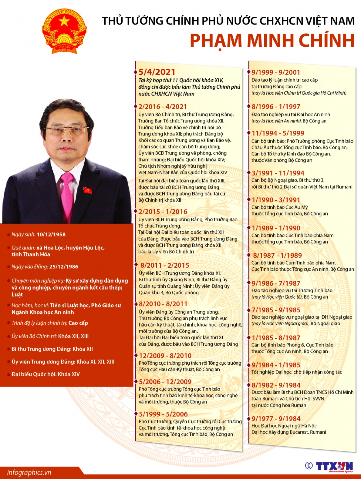 Tiểu sử tóm tắt của Thủ tướng Chính phủ Phạm Minh Chính