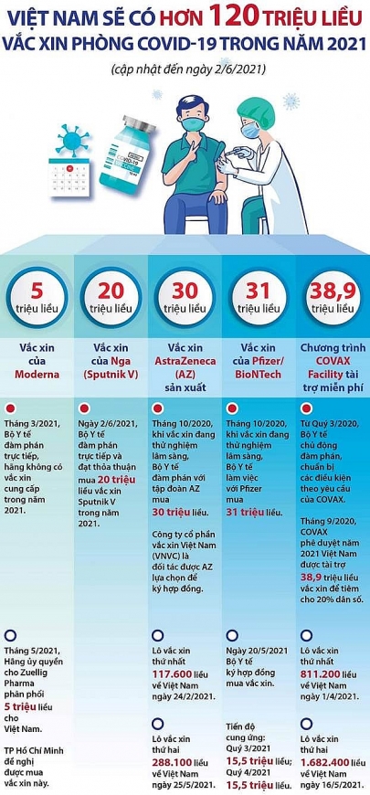 Bộ Y tế: Việt Nam sẽ có gần 125 triệu liều vaccine COVID-19 trong năm 2021
