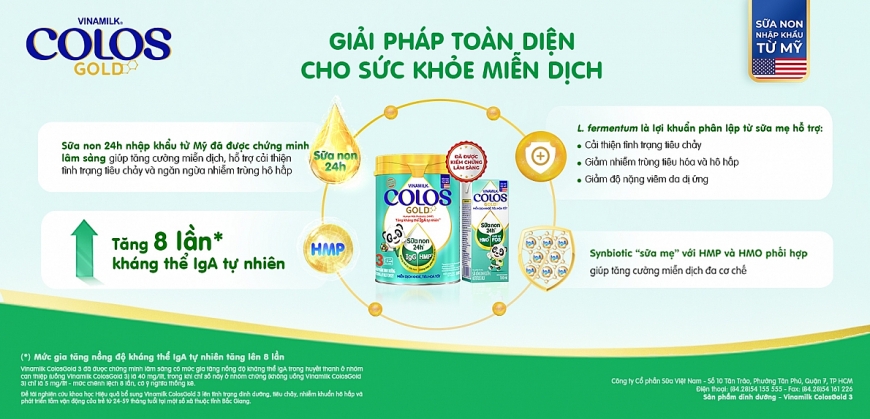 Vinamilk CoslosGold 3 giúp mức gia tăng nồng độ kháng thể IgA tự nhiên tăng lên 8 lần Theo các nghiên cứu lâm sàng, sản phẩm Vinamilk ColosGold 3 bổ sung sữa non 24h nhập khẩu từ Mỹ cùng chất xơ hòa tan HMO, FOS, probiotic Bifidobacterium, BB-12TM và HUMAN MILK PROBIOTIC (HMP) – Lactobacillus fermentum CECT5716 được phân lập từ sữa mẹ, mang lại hiệu quả tích cực trên trẻ em (24 -59 tháng tuổi) sau 6 tháng sử dụng.(1) Đặc biệt Vinamilk ColosGold 3 được nghiên cứu giúp giảm tỷ lệ tiêu chảy và nhiễm trùng hô hấp ở trẻ, đồng thời giúp tăng lượng kháng thể IgA tự nhiên trong cơ thể trẻ. Theo đó, cơ thể có mức gia tăng nồng độ kháng thể IgA trong huyết thanh ở nhóm can thiệp (uống Vinamilk ColosGold 3) là 40 mg/lít, trong khi chỉ số này ở nhóm chứng (không uống Vinamilk ColosGold 3) chỉ là 5 mg/lít – mức chênh lệch 8 lần, có ý nghĩa thống kê, tạo nền tảng cho hệ miễn dịch tự nhiên của trẻ phát triển tốt.